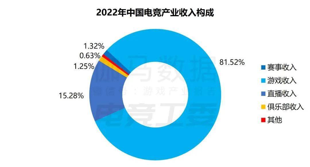 入1445亿、赛事收入19亿、举办赛事108场j9九游会网站2022年中国电竞产