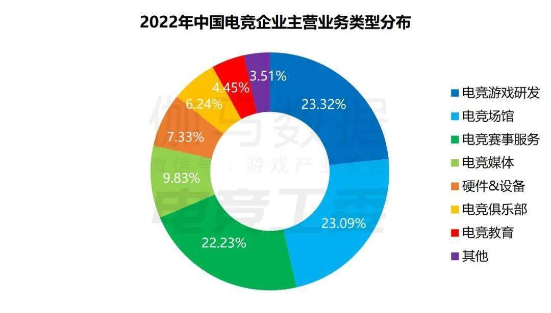 入1445亿、赛事收入19亿、举办赛事108场j9九游会网站2022年中国电竞产业报告：收(图3)