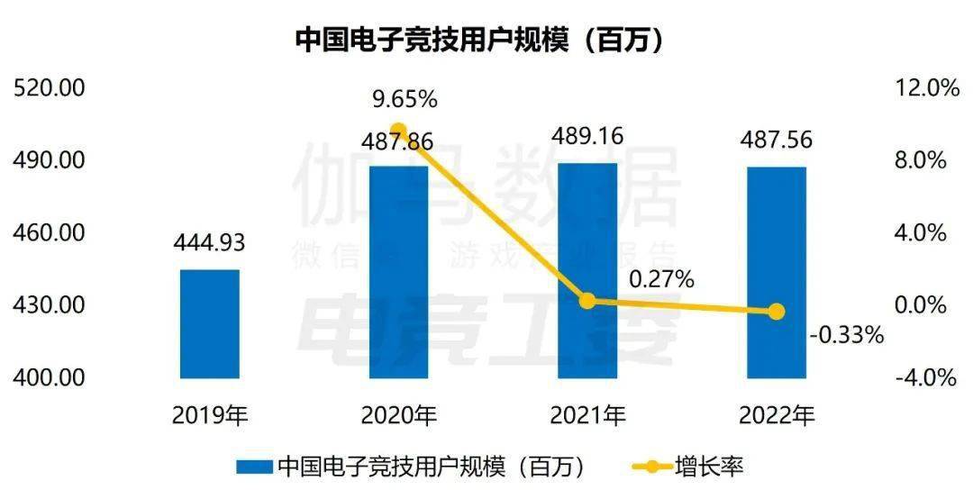 入1445亿、赛事收入19亿、举办赛事108场j9九游会网站2022年中国电竞产业报告：收(图5)