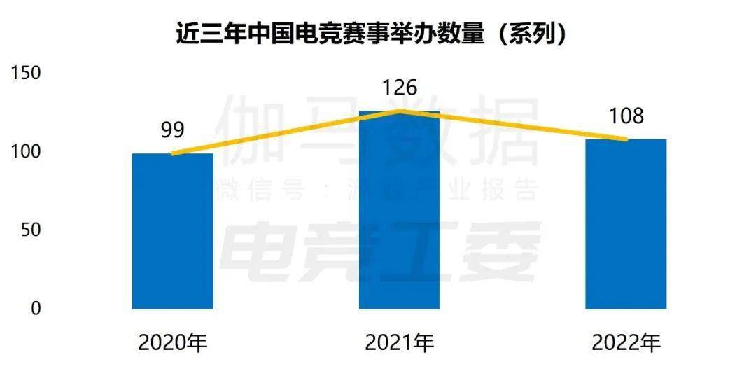 入1445亿、赛事收入19亿、举办赛事108场j9九游会网站2022年中国电竞产业报告：收(图6)