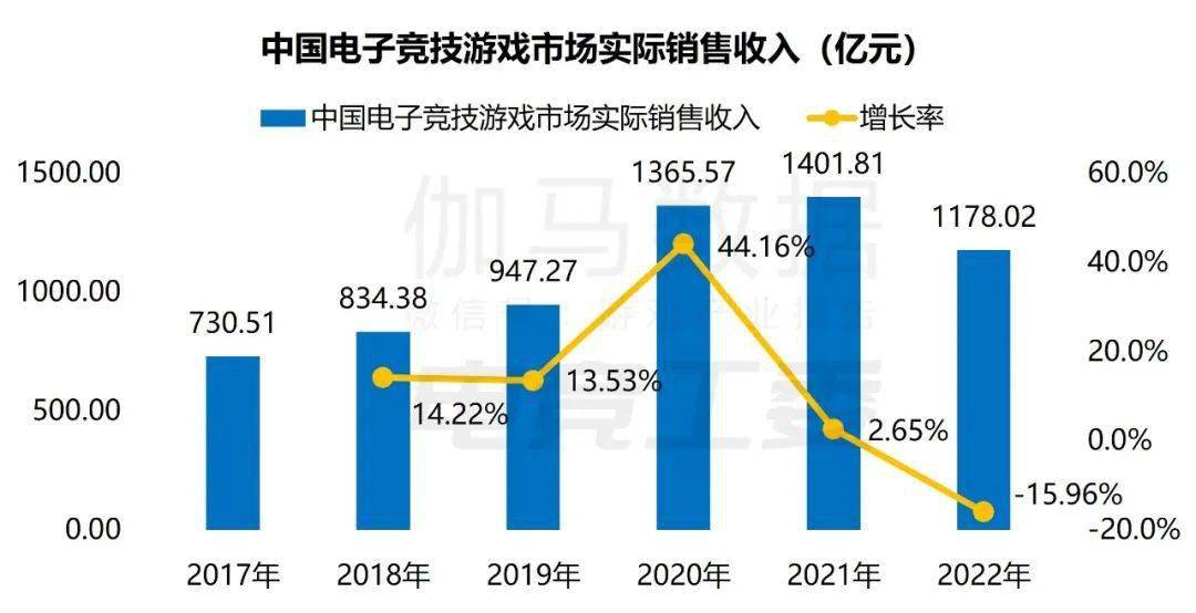 入1445亿、赛事收入19亿、举办赛事108场j9九游会网站2022年中国电竞产业报告：收(图7)