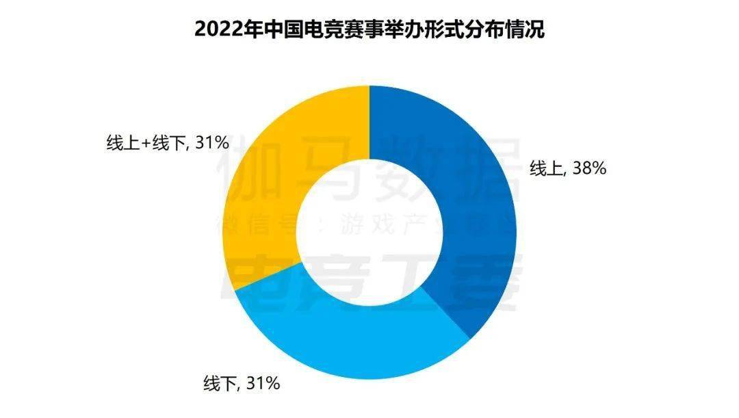 入1445亿、赛事收入19亿、举办赛事108场j9九游会网站2022年中国电竞产业报告：收(图8)