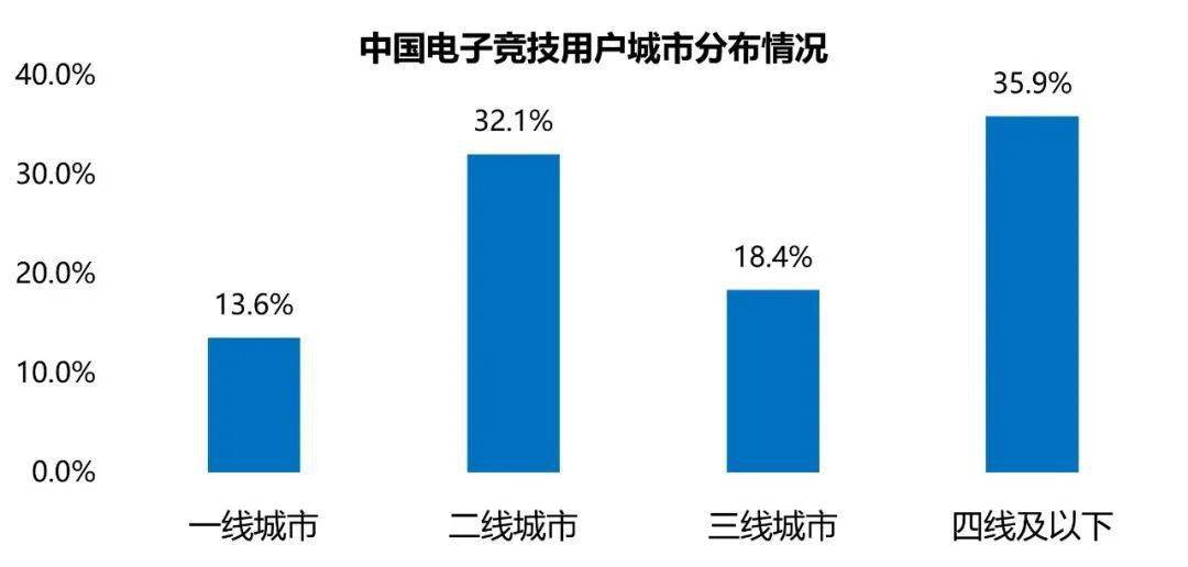 入1445亿、赛事收入19亿、举办赛事108场j9九游会网站2022年中国电竞产业报告：收(图9)