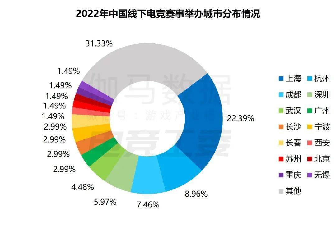 入1445亿、赛事收入19亿、举办赛事108场j9九游会网站2022年中国电竞产业报告：收(图10)