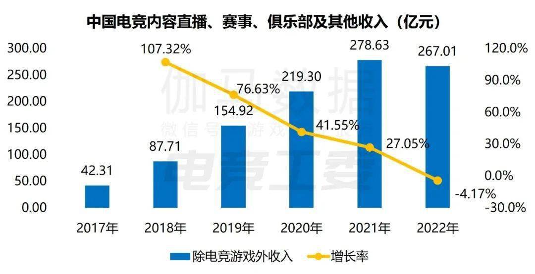 入1445亿、赛事收入19亿、举办赛事108场j9九游会网站2022年中国电竞产业报告：收(图11)