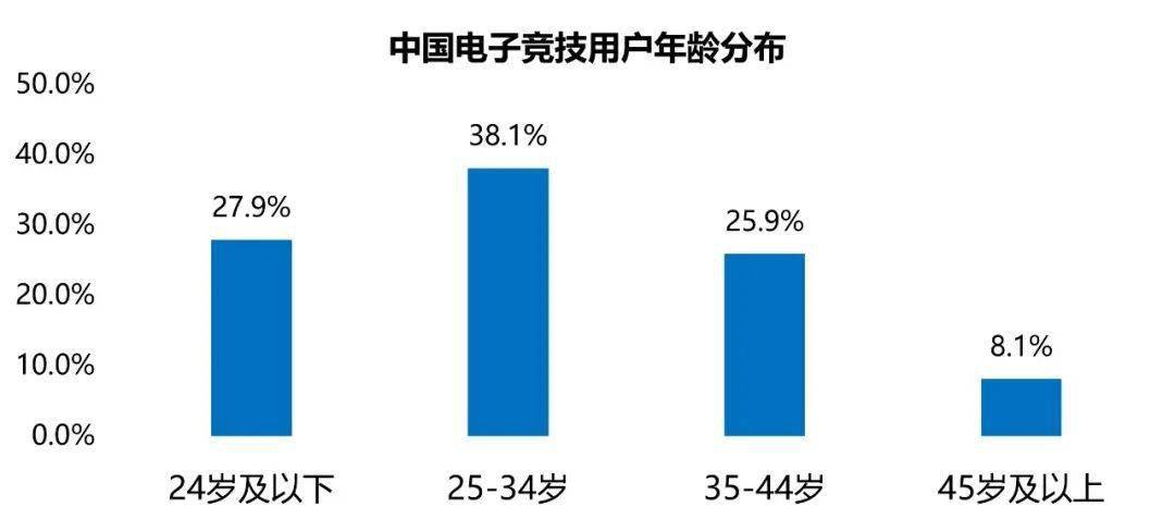 入1445亿、赛事收入19亿、举办赛事108场j9九游会网站2022年中国电竞产业报告：收(图12)