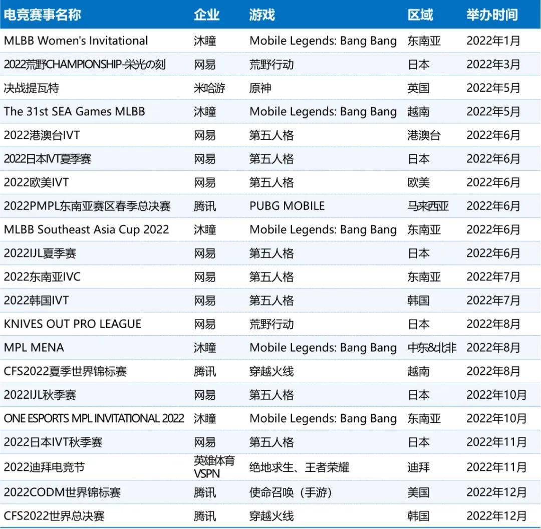 入1445亿、赛事收入19亿、举办赛事108场j9九游会网站2022年中国电竞产业报告：收(图13)