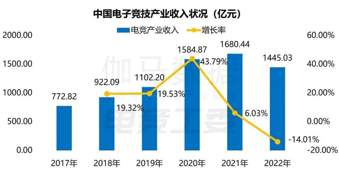 入1445亿、赛事收入19亿、举办赛事108场j9九游会网站2022年中国电竞产业报告：收(图16)