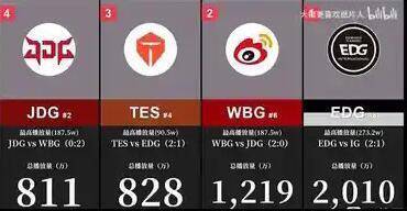 有两支战队过千万EDG断崖式领先九游会常规赛单场人气排行榜公布只(图5)